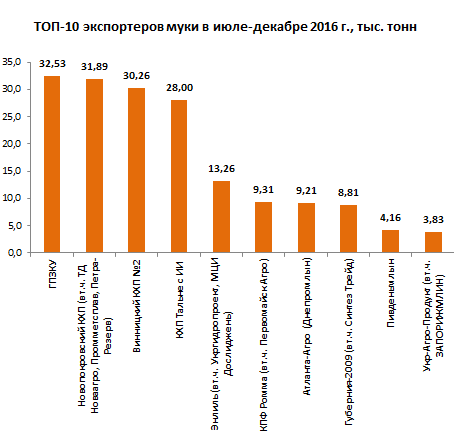 Топ-10 экспортеров украинской муки