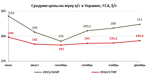 Средние цены на муку