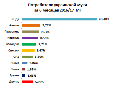 Потребители украинской муки в декабре 2016