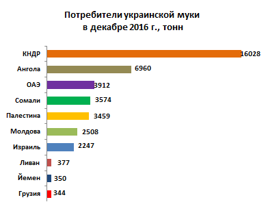 Потребители украинской муки за 6 месяцев