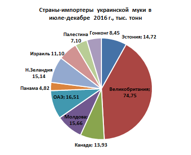 Страны-импортеры украинской муки