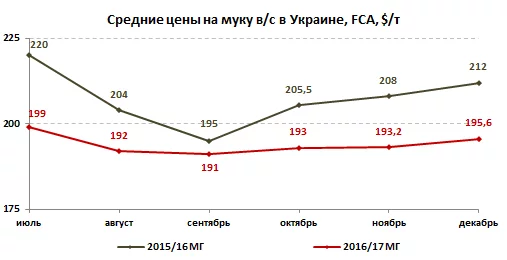 Средние цены на муку в Украине Средние цены на муку