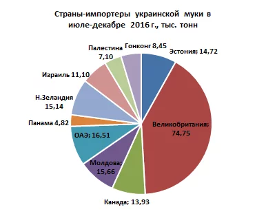 Страны-импортеры муки из Украины Страны-импортеры украинской муки